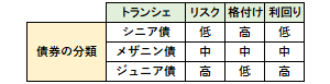 シニア債とメザニン債とジュニア債の違い